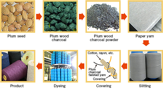 Plum charcoal paper yarn production process