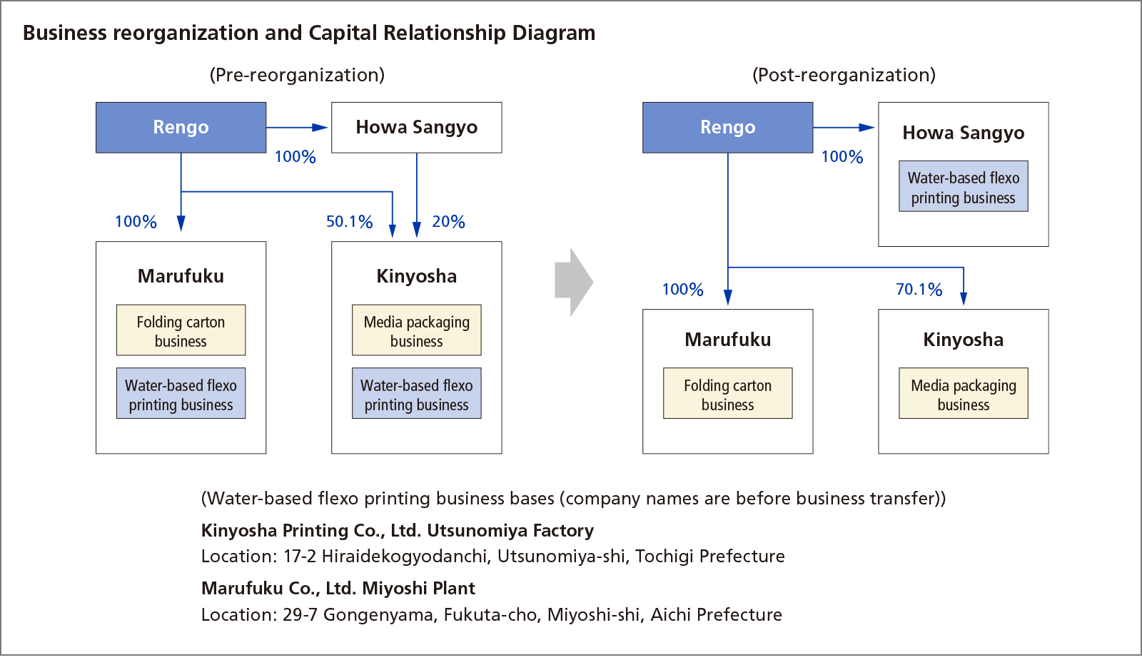 Business reorganization and Capital Relationship Diagram