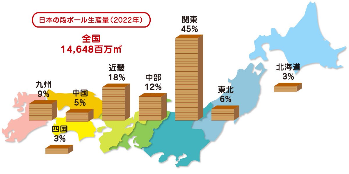 世界各国の段ボール生産量（2010年）