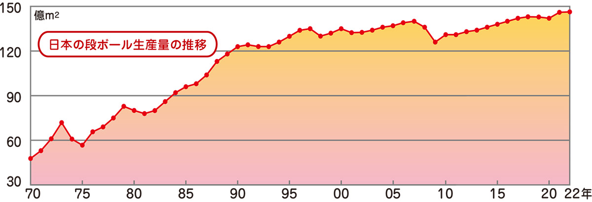 日本の段ボール生産量の推移