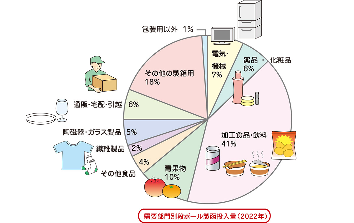 需要部門別段ボール製函投入量（2010年）