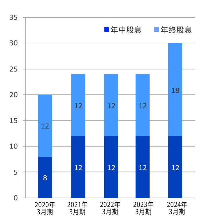 股息红利（日元）