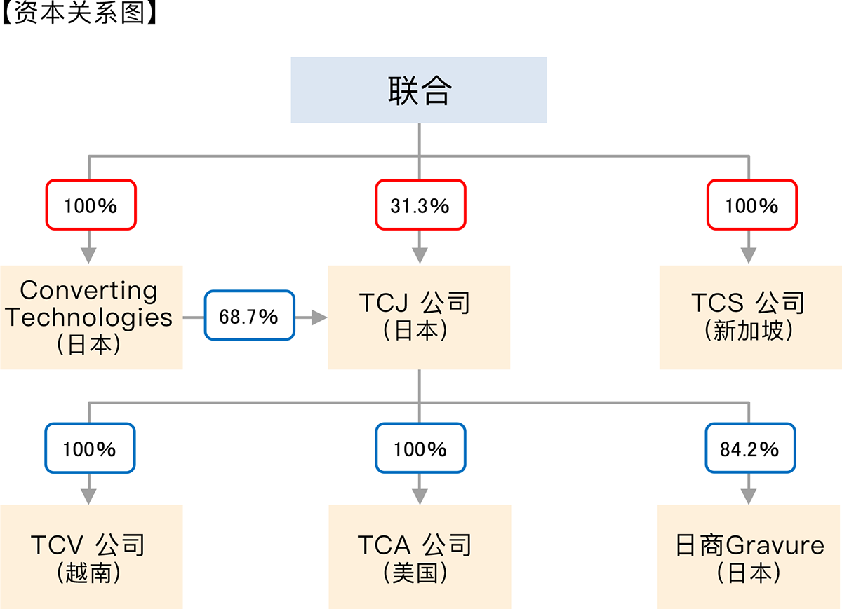 资本关系图