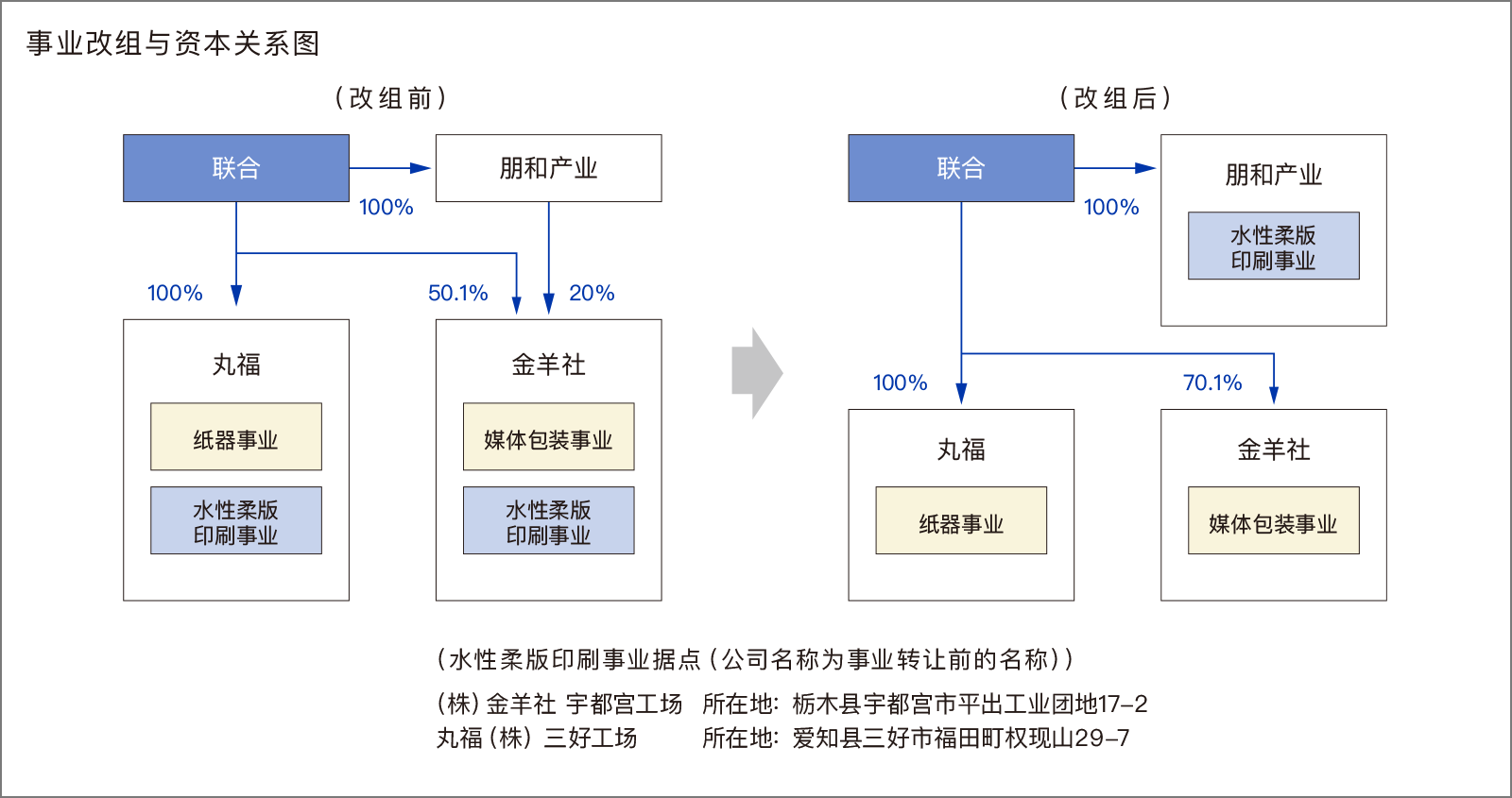 事业改组与资本关系图