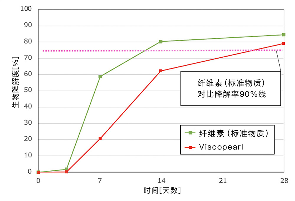 Viscopearl在海洋中可生物降解