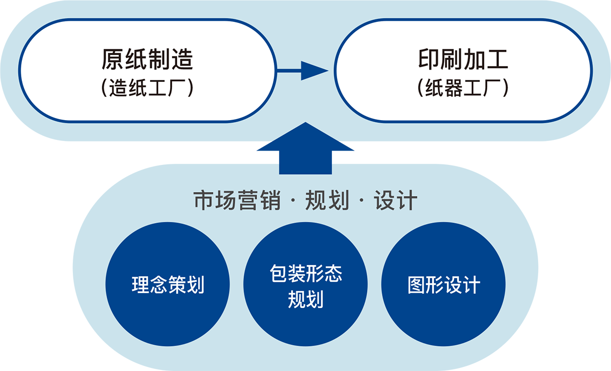 通过包括规划、设计在内的一条龙生产全力进行支援