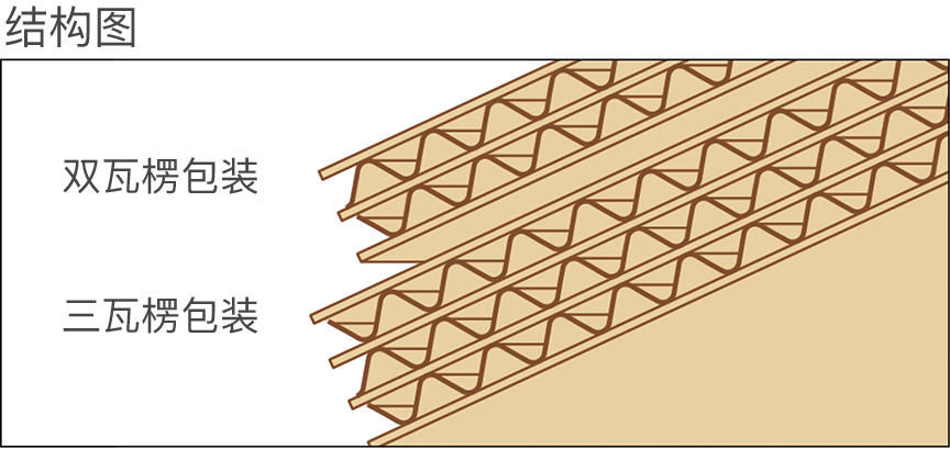 Tri-Wall Pak and Bi-Wall Pak（七层纸箱和五层纸箱）