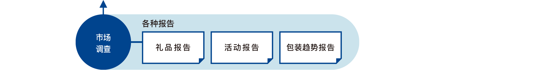 マーケティング发想のデザインで、もっと“売れる”をつくる。イメージ