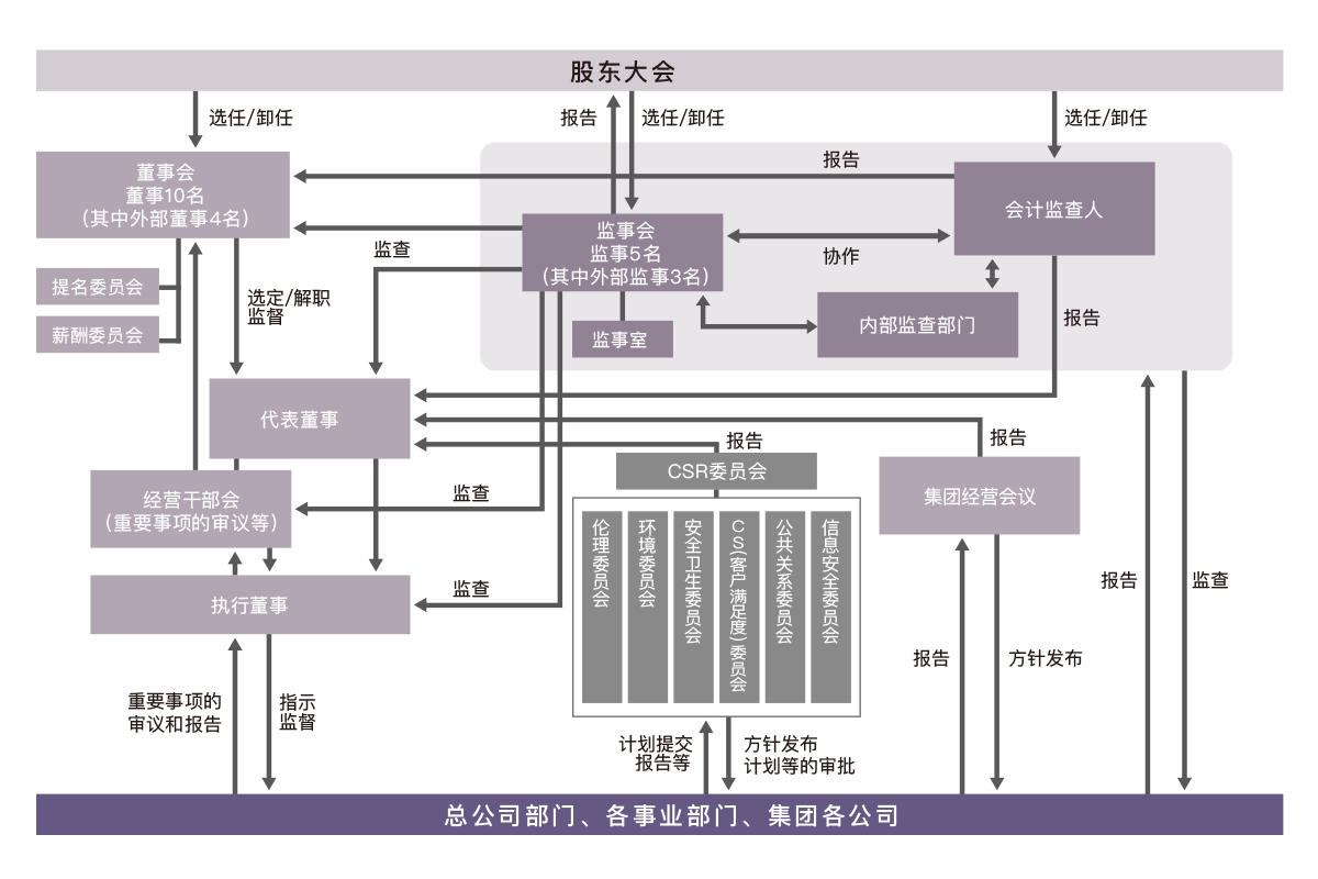 公司治理体制