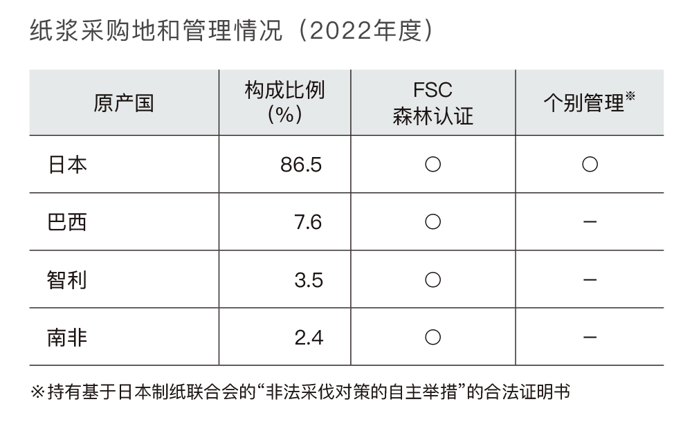 木材纸浆的采购方针