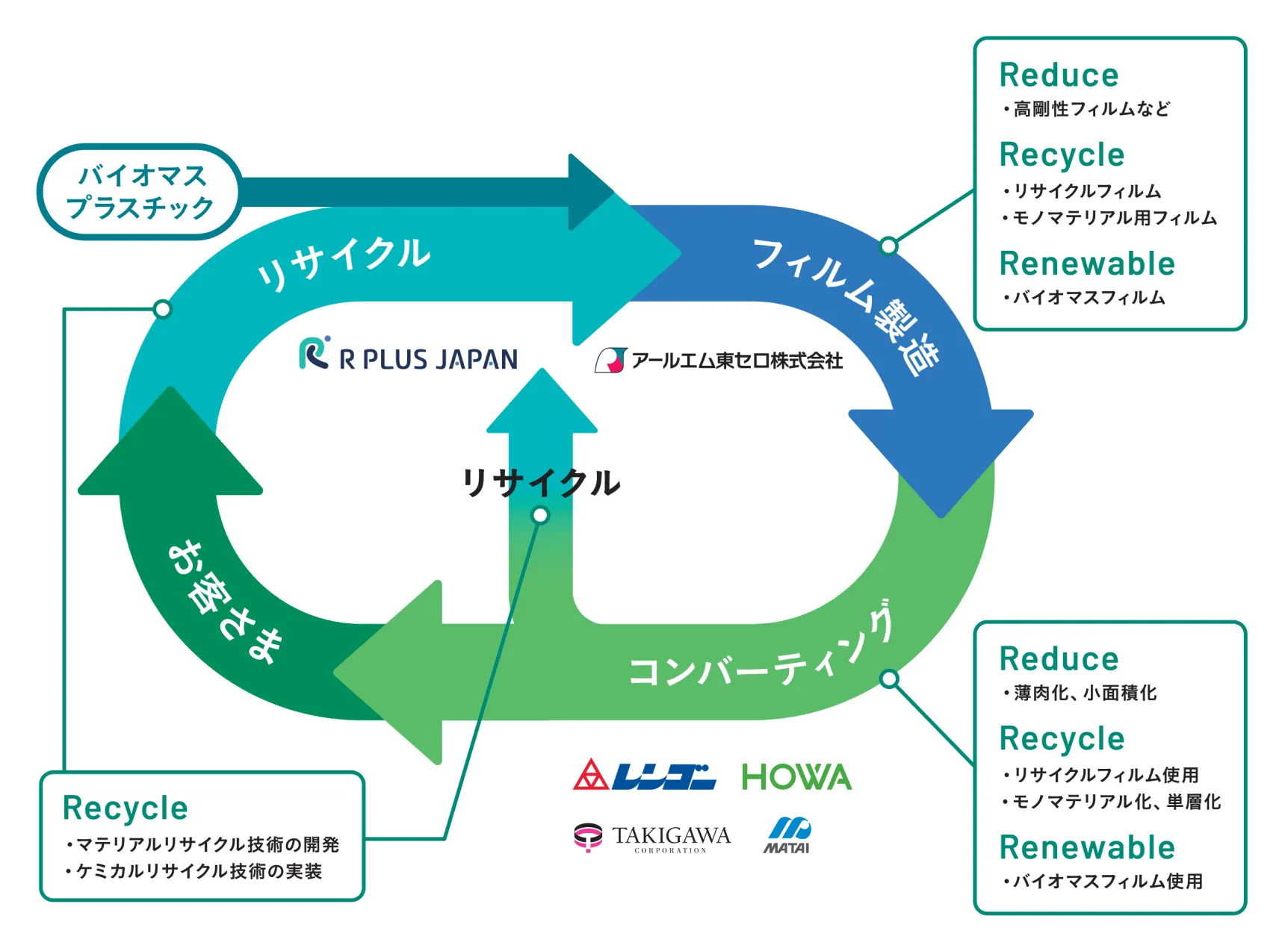 フィルムのリサイクルフロー図