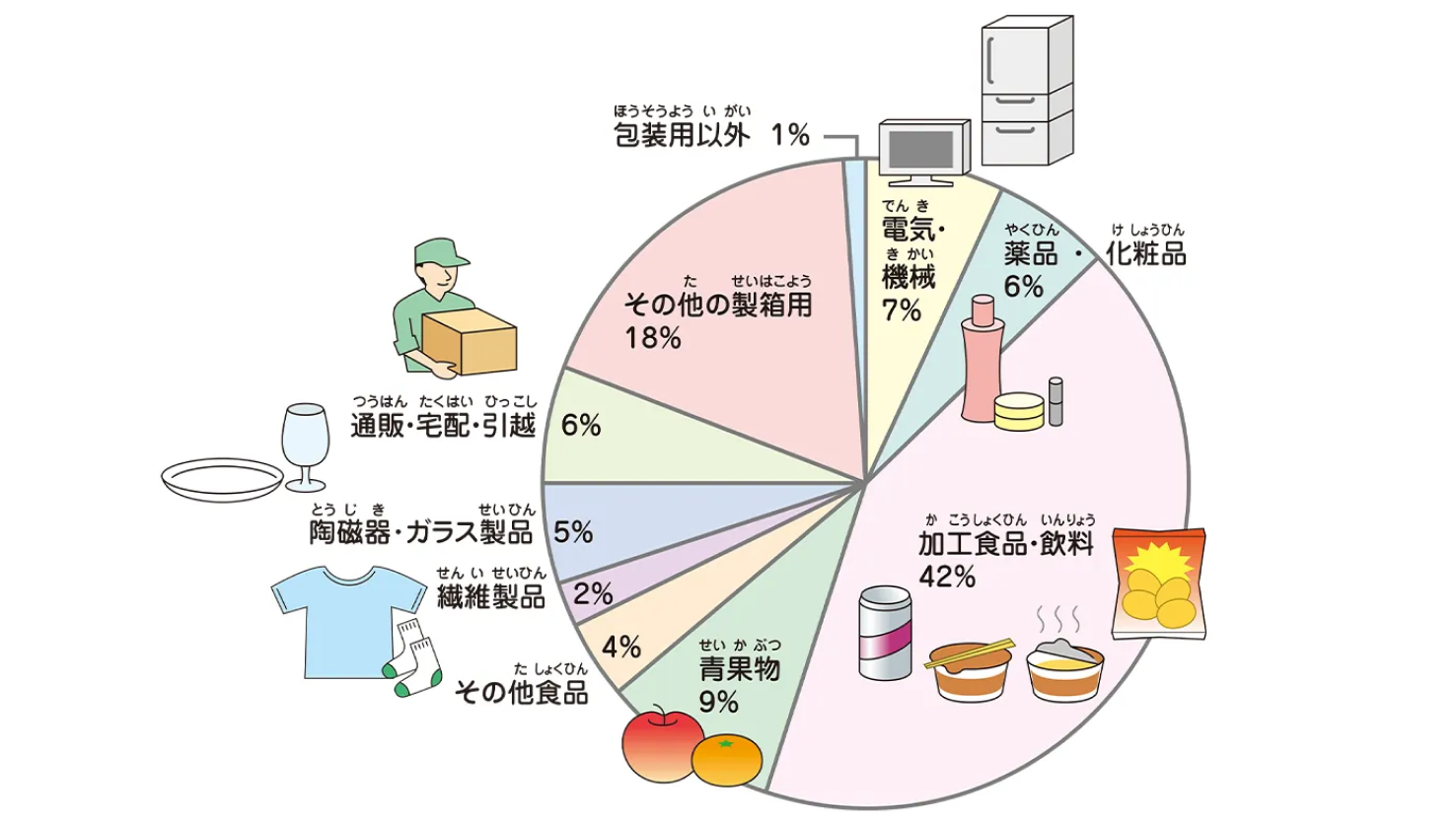 段ボールの供給先はさまざま