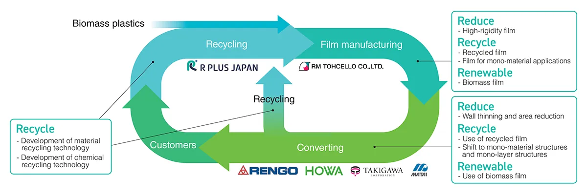 Initiatives for plastic resource circulation by the Rengo Group