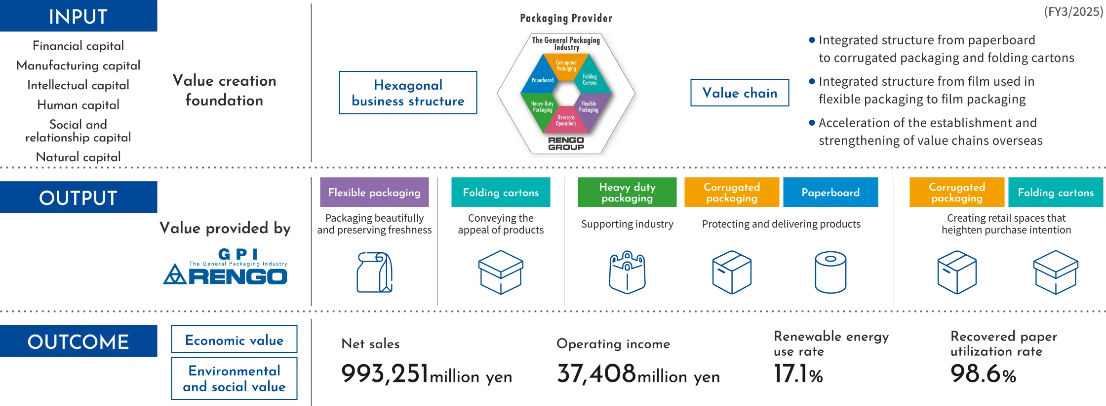INPUT: Financial Capital, Manufacturing Capital, Intellectual Capital, Human Capital, Social and Relationship Capital, Natural Capital, and Value Creation Platform | OUTPUT: Value provided by RENGO | OUTCOME: Economic value, and Environmental and social value