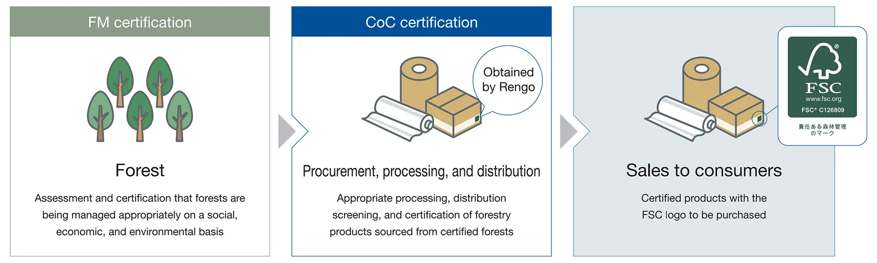 FM certification: Assessment and certification that forests are being managed appropriately on a social, economic, and environmental basis/ CoC certification: Appropriate processing, distribution screening, and certification of forestry products sourced from certified forests/ Sales to consumers: Certified products with the FSC logo to be purchased