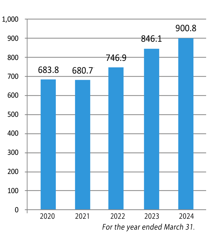 Net Sales (billions of yen)