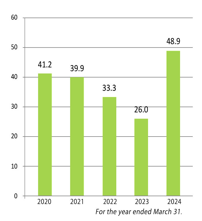 Operating Income (billions of yen)