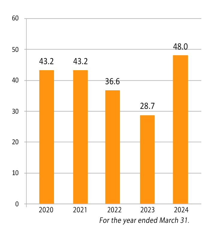 Ordinary Income (billions of yen)