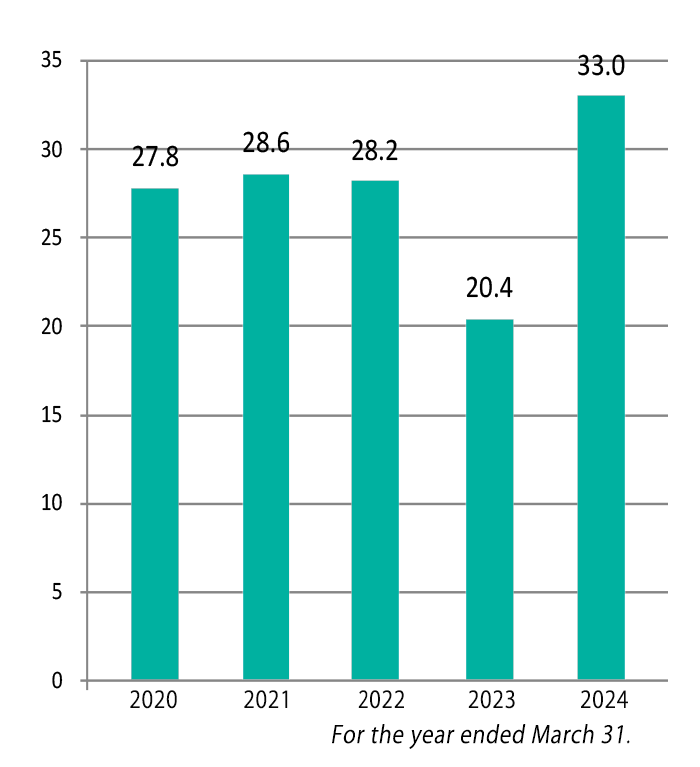 Net Income (billions of yen)