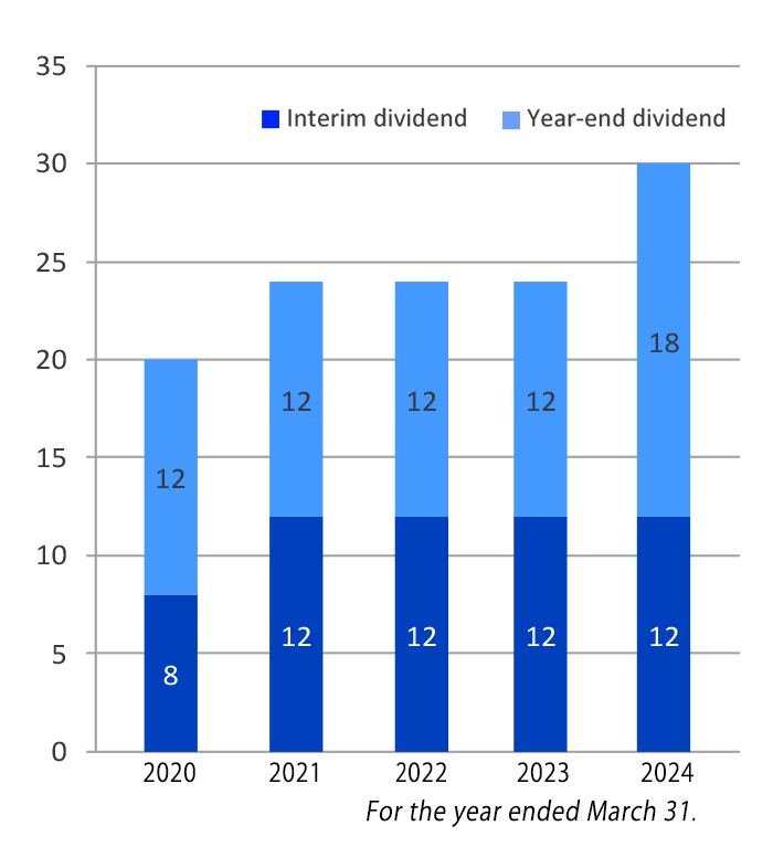 Cash Dividends (Yen)