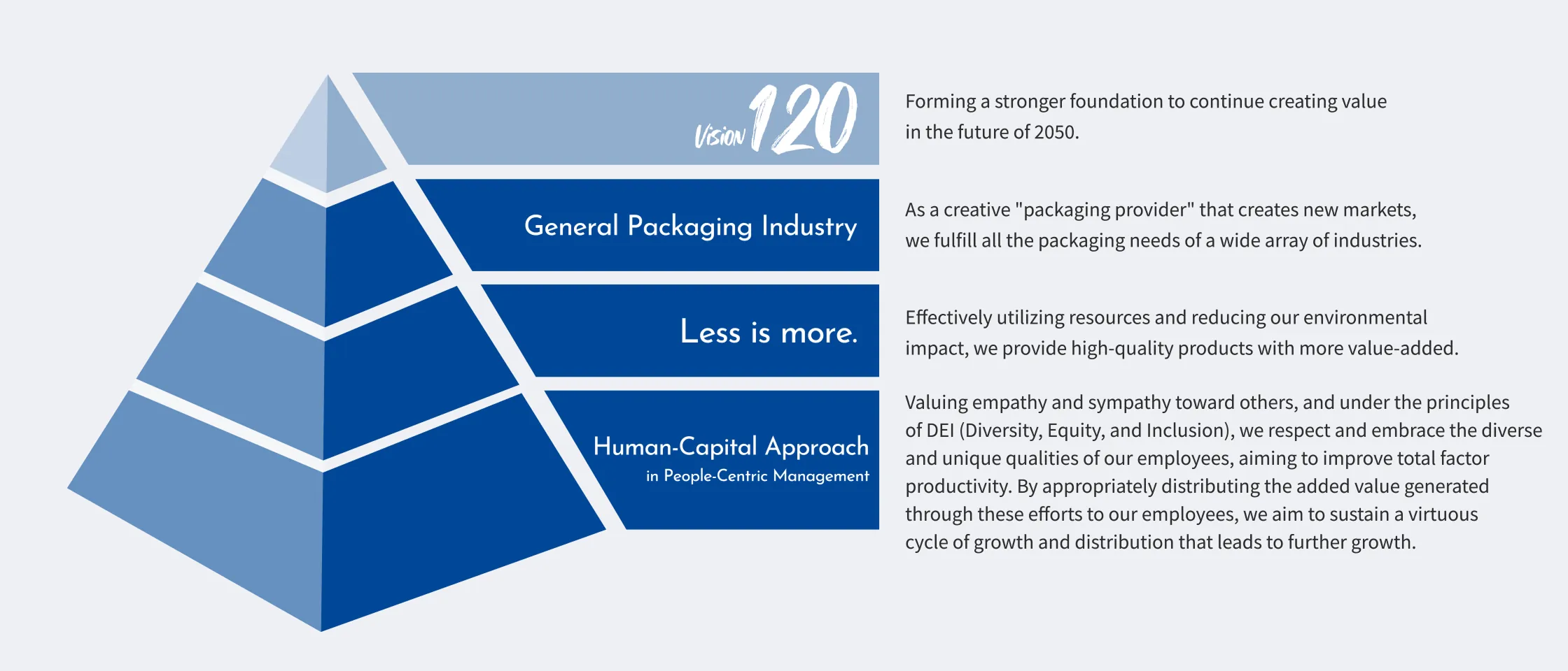 vision120 Forming a stronger foundation to continue creating value in the future of 2050