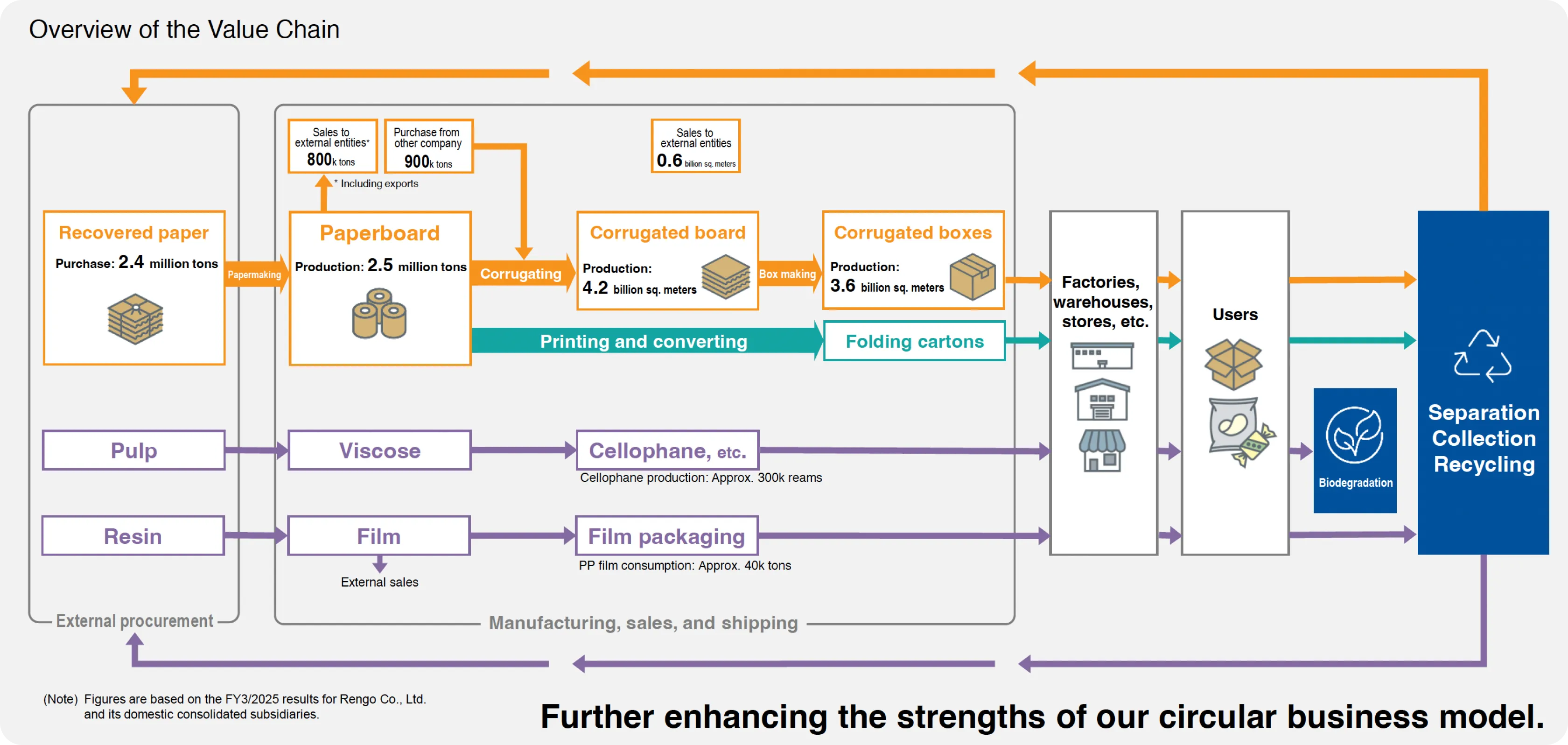 Overview of the Value Chain