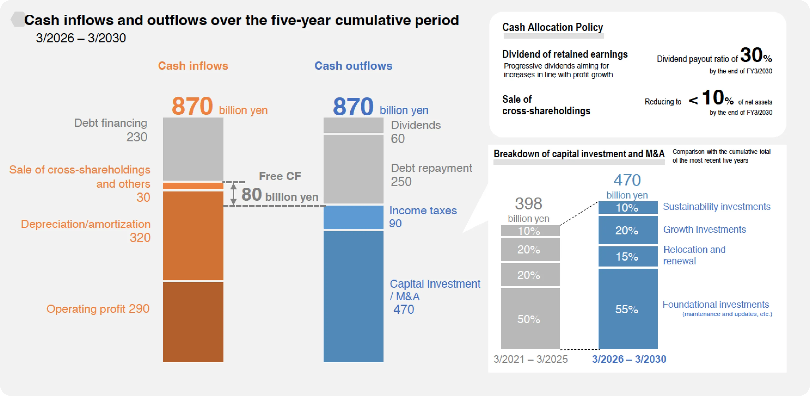 Cash inflows and outflows over the five-year cumulative period