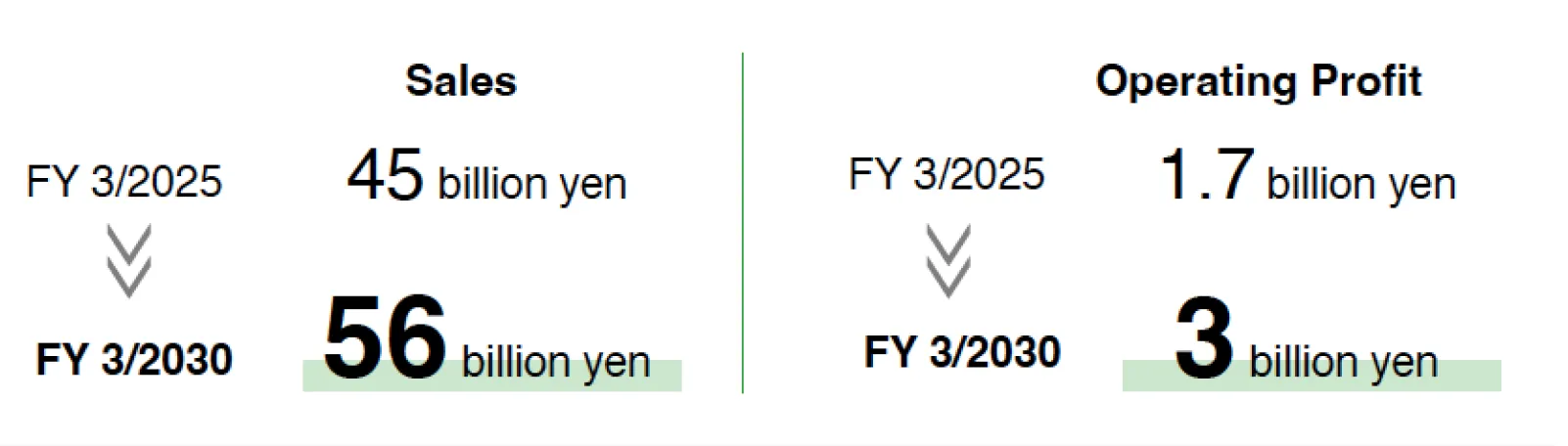 Heavy Duty Packaging-Related Business:SalesFY 3/2030 56billion yen, Operating Profit FY 3/2030 3billion yen