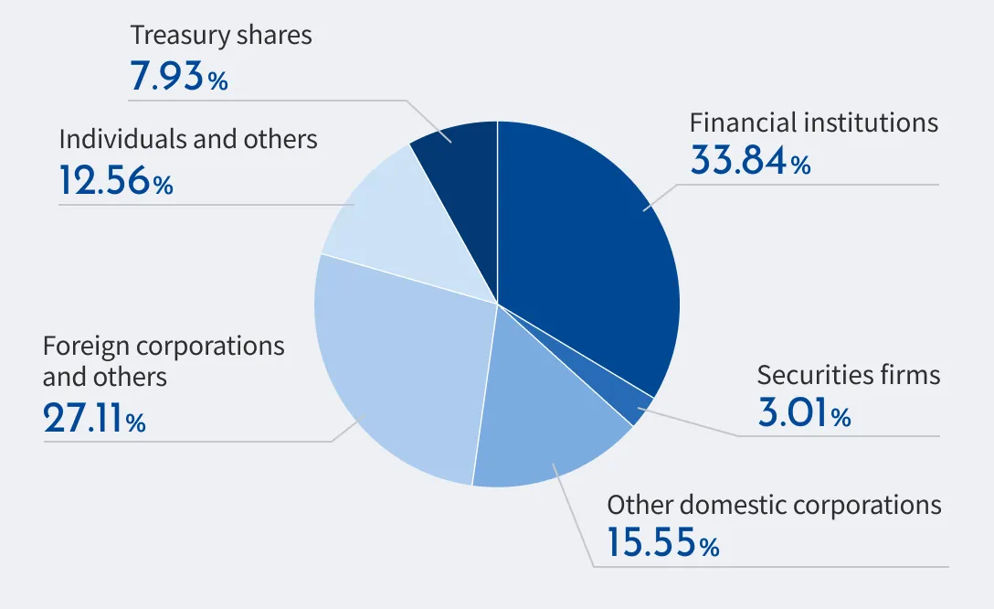 Shareholder Distribution: Financial institutions 33.84%, Securities firms 3.01%, Other domestic corporations 15.55%, Foreign corporations and others 27.11%, Individuals and others 12.56%, Treasury shares 7.93%