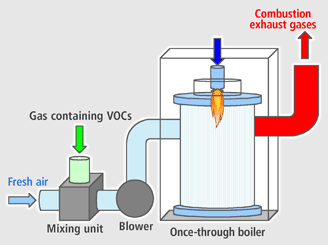 VOC Combustion System