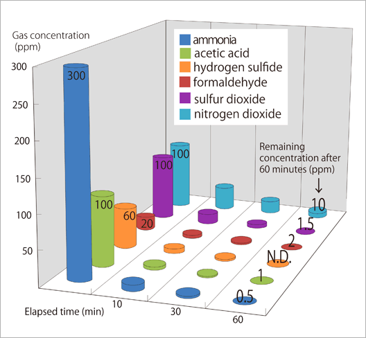 Results of gas adsorption testing