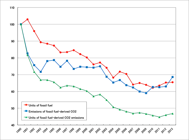 Progress of Yashio Mill CO2 reduction