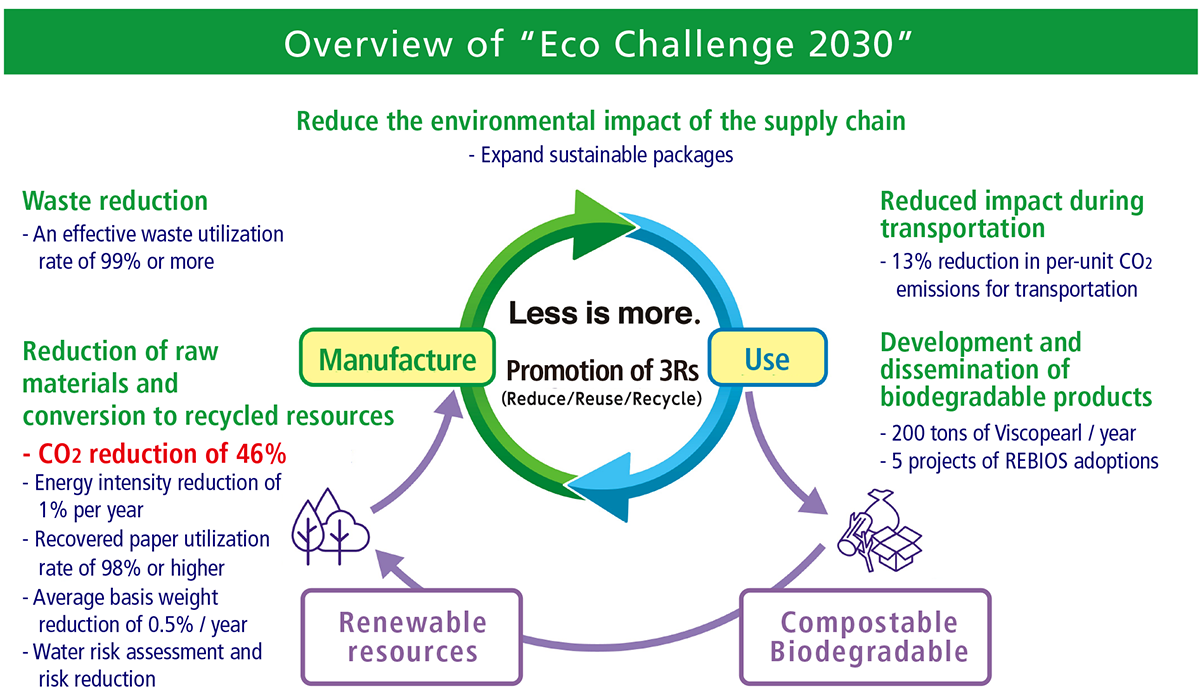 Eco Challenge 2030