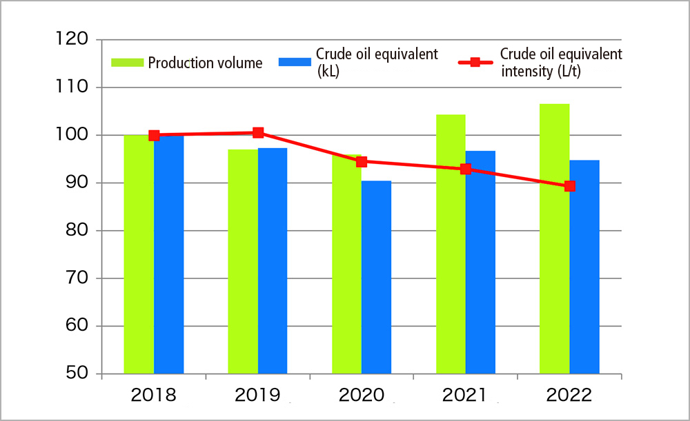 Progress graph of production volume