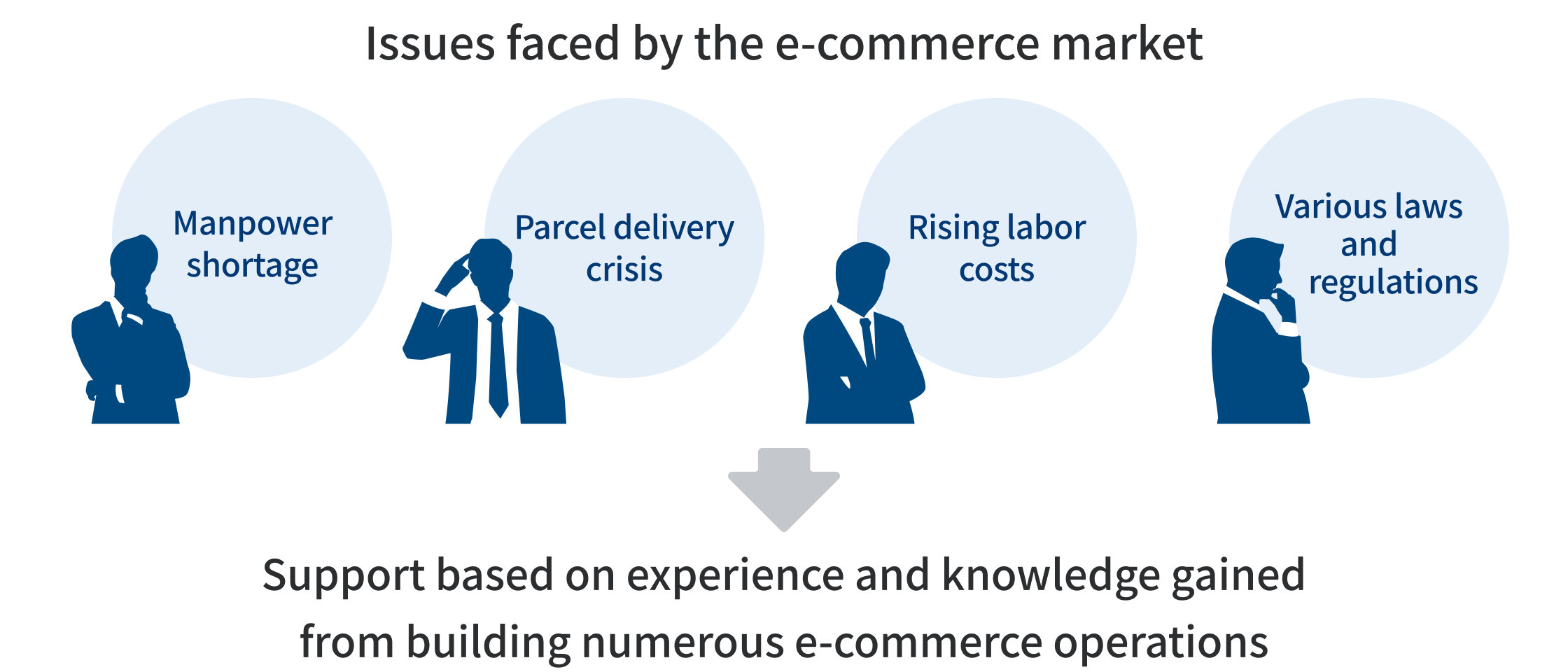 Solving e-commerce issues (labor shortage, delivery crisis, costs) with our proven operational expertise.