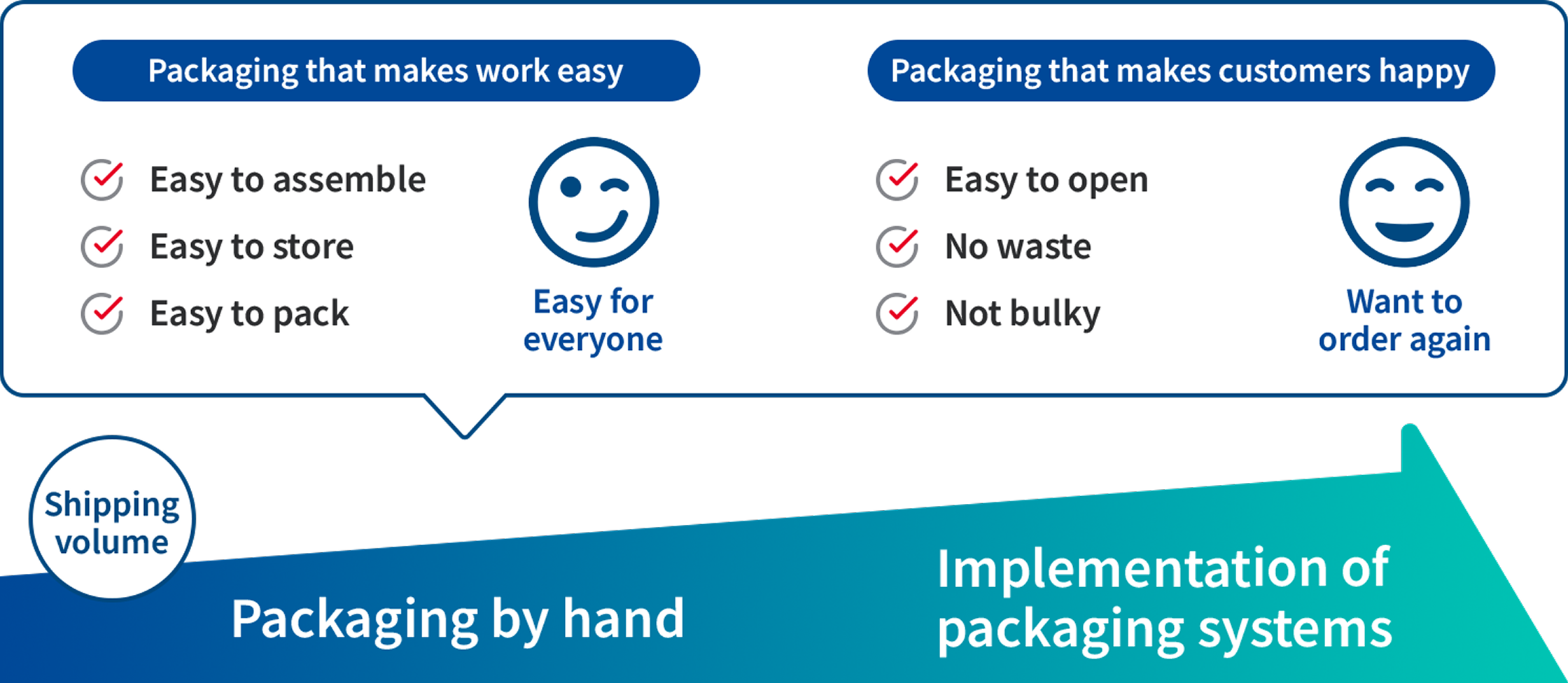 Boost shipping volume with automated packaging systems. Our user-friendly, eco-conscious packaging ensures efficiency for staff and joy for customers.