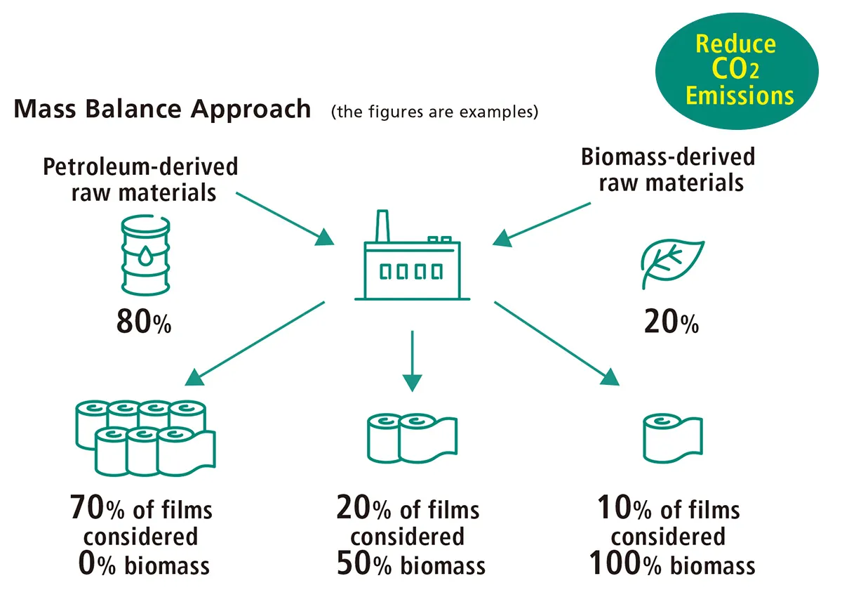 Mass Balance Approach