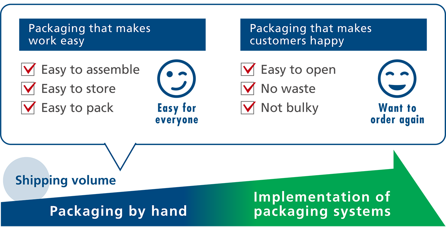 Packaging that makes work easy | Packaging that makes customers happy