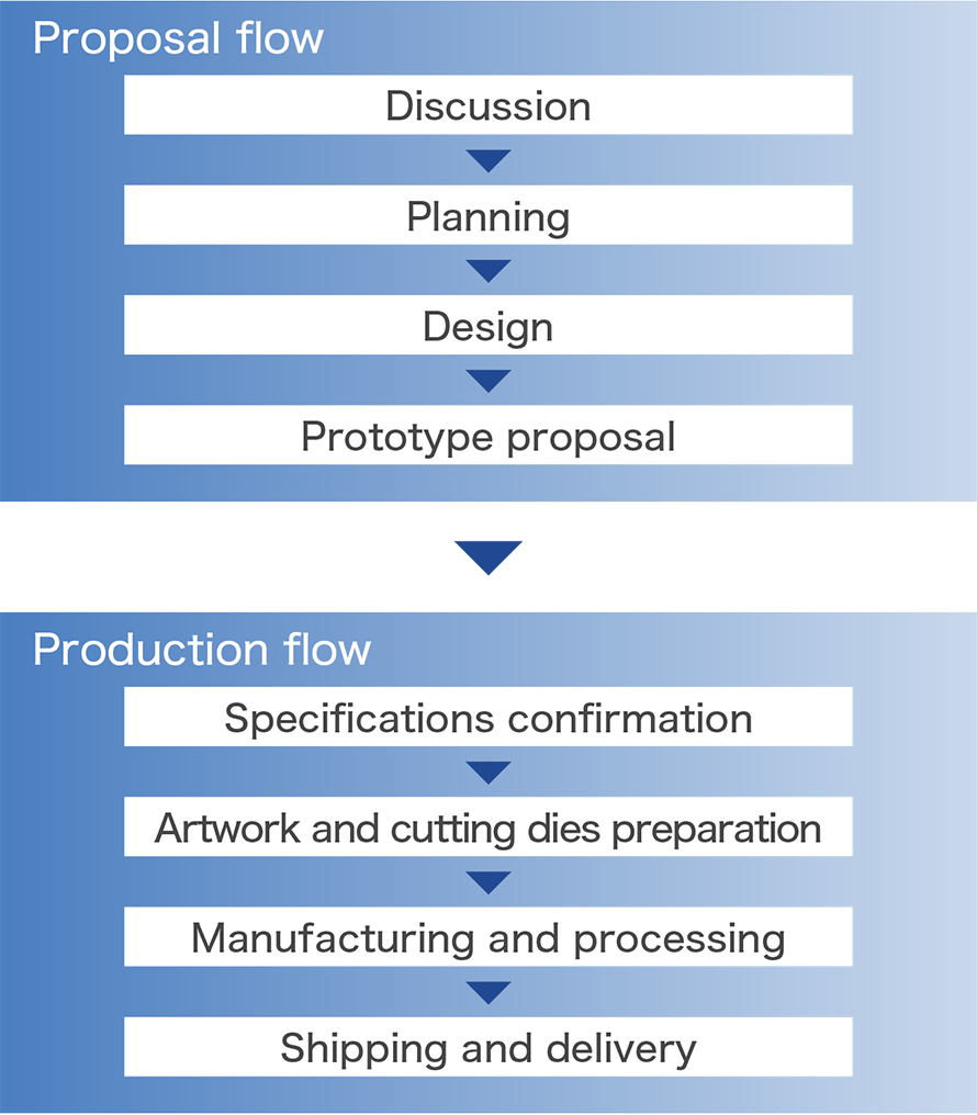 Proposal flow