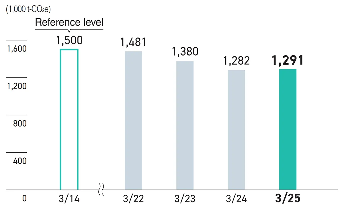 16% reduction compared to FY3/2014