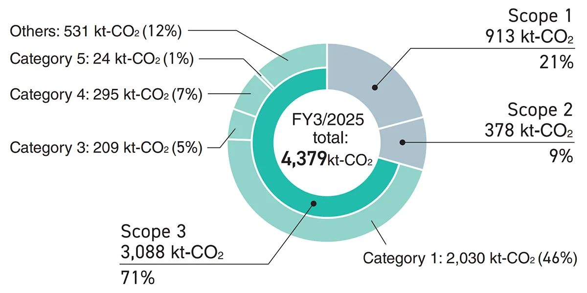 Scope 3 emissions: 3,088 kt-CO2