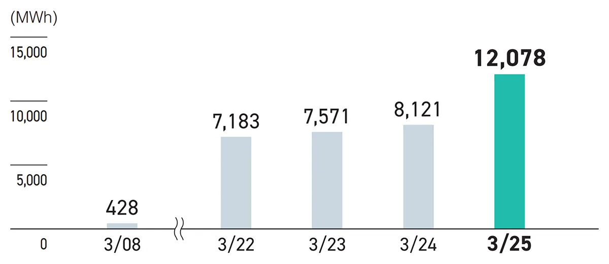 Annual electricity generation: 12,078 MWh