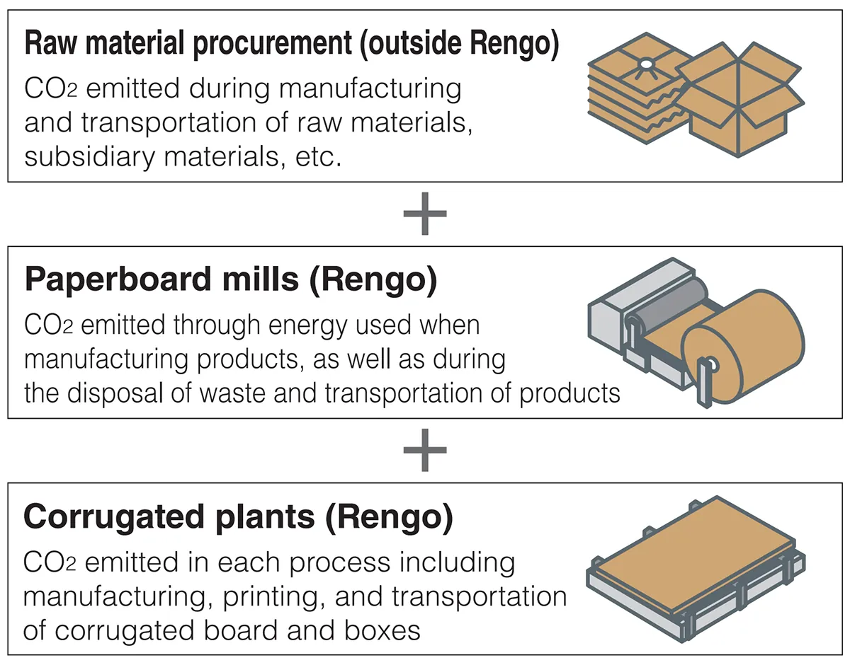 Raw material procurement (outside Rengo) + Paperboard mills (Rengo) + Corrugated plants (Rengo)
