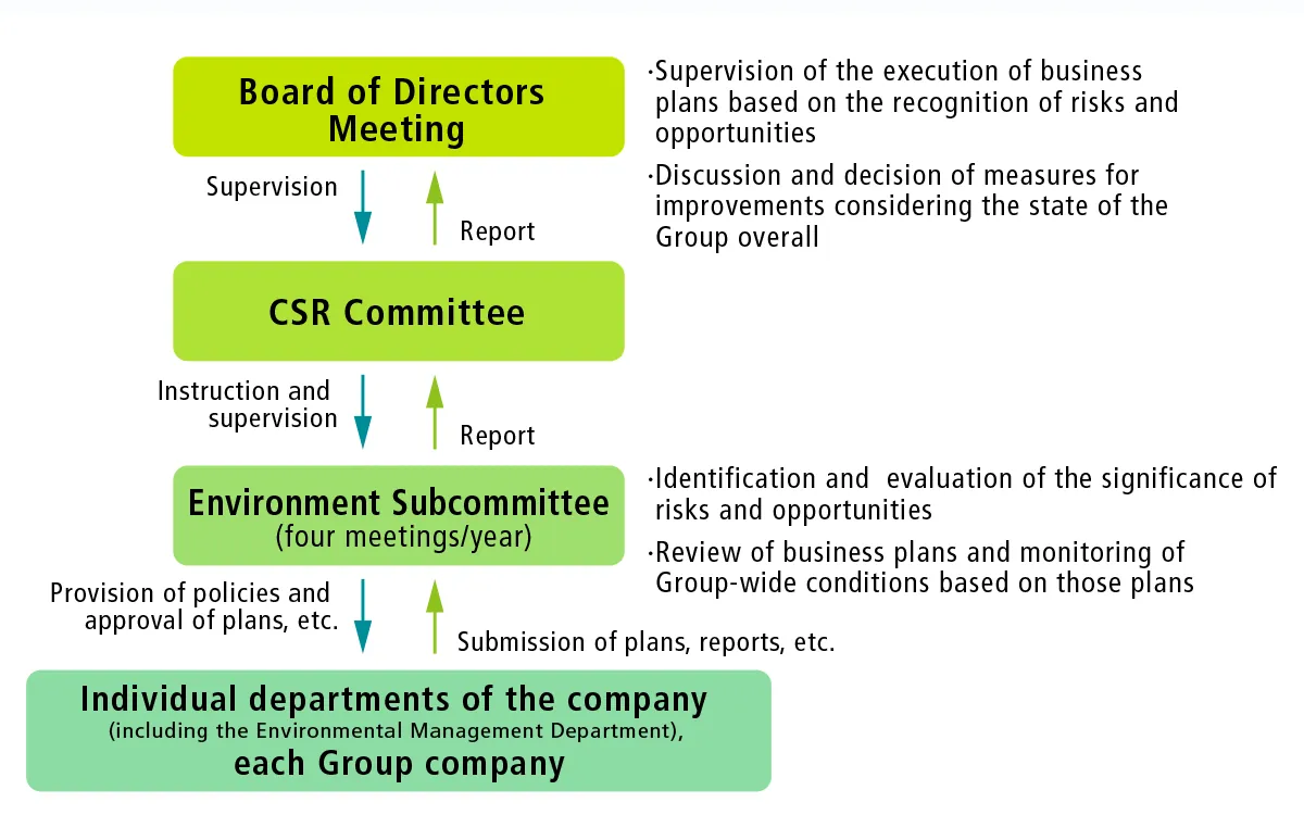 Organizational structure for climate change countermeasures and risk management