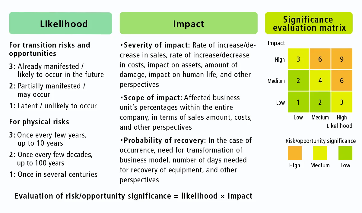 Evaluation of risk/opportunity significance = likelihood x impact