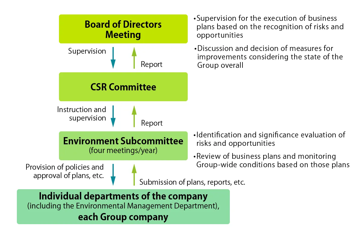 Organizational structure for climate change countermeasures and risk management