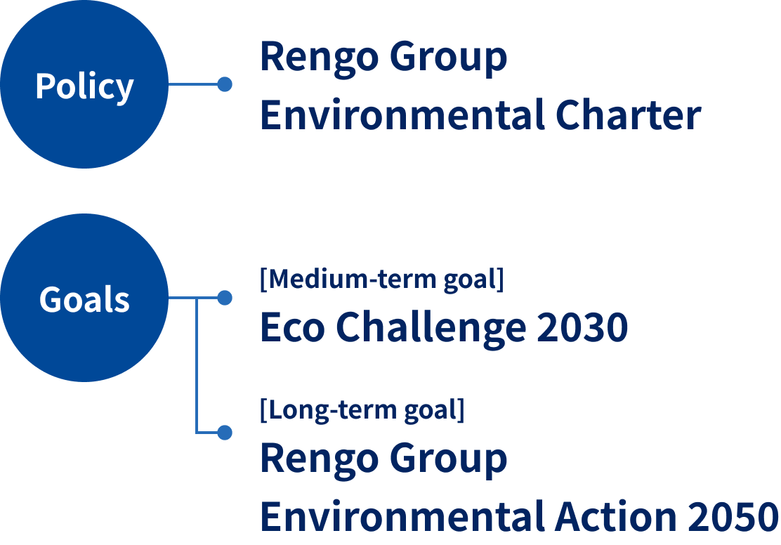 Policy:Rengo Group Environmental Charter, Goals: [Medium-term goal] Eco Challenge 2030 [Long-term goal] Rengo Group Environmental Action 2050