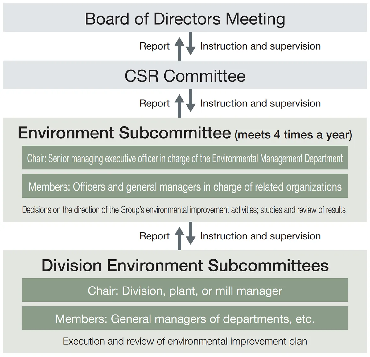 Organizational chart of the environmental management system