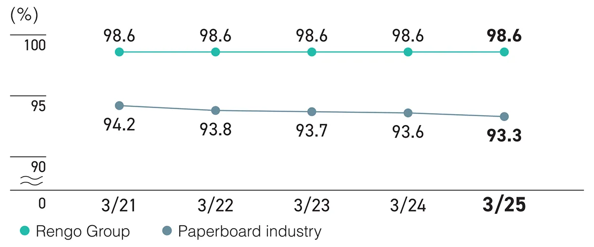 Rengo Group98.6% Paperboard industry93.3%