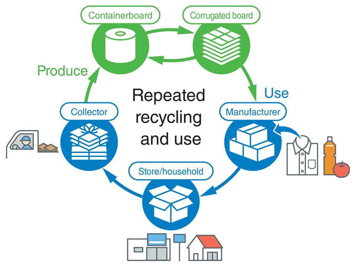 Repeated recycling and use